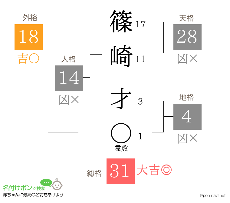 篠崎 才さんの姓名判断結果