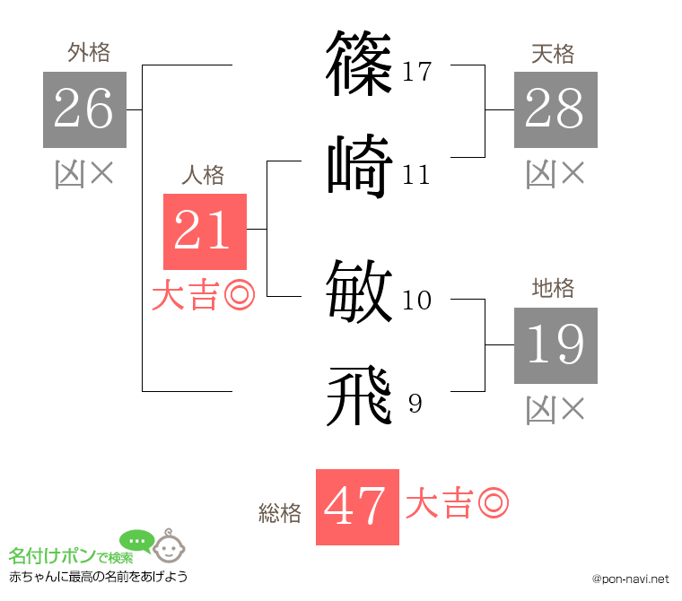 篠崎 敏飛さんの姓名判断結果