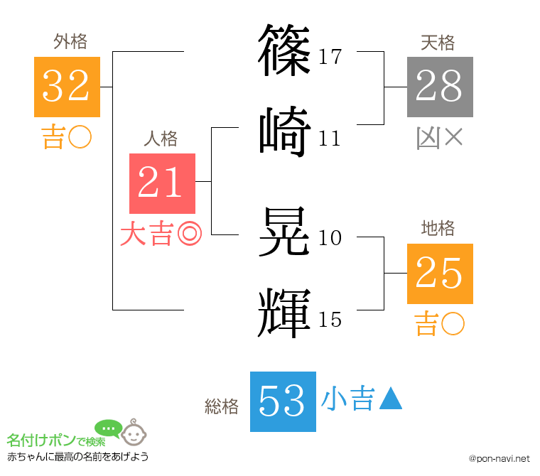 篠崎 晃輝さんの姓名判断結果