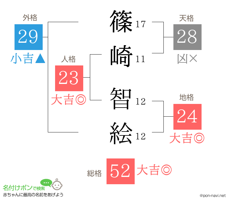 篠崎 智絵さんの姓名判断結果