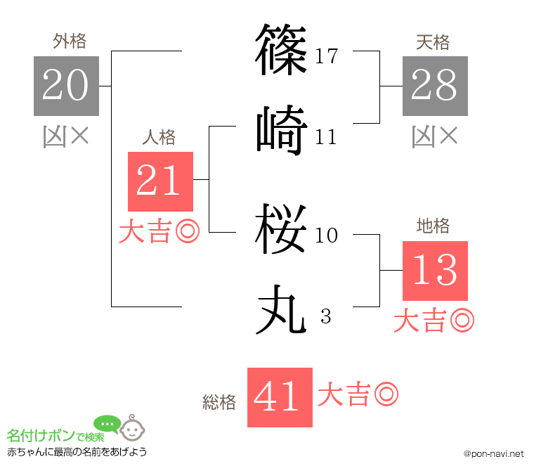 篠崎 桜丸さんの姓名判断結果