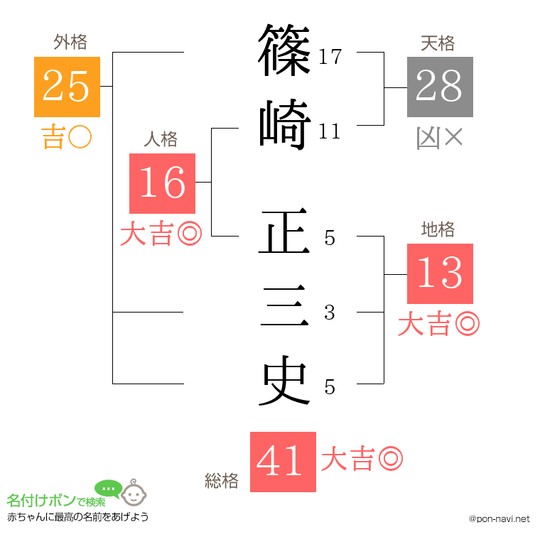 篠崎 正三史さんの姓名判断結果