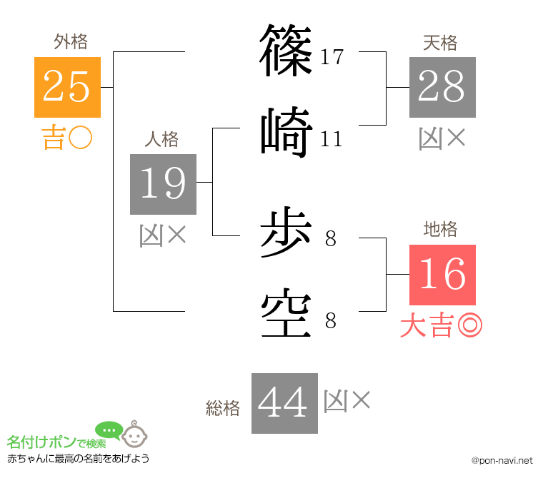 篠崎 歩空さんの姓名判断結果
