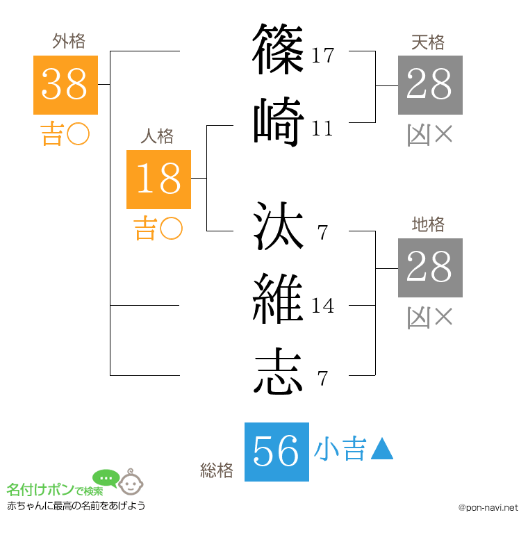 篠崎 汰維志さんの姓名判断結果