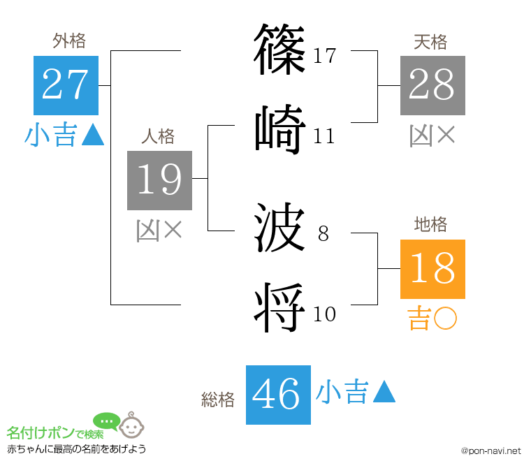 篠崎 波将さんの姓名判断結果
