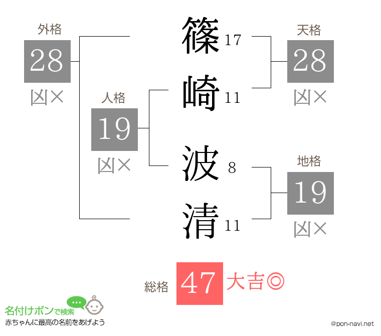 篠崎 波清さんの姓名判断結果