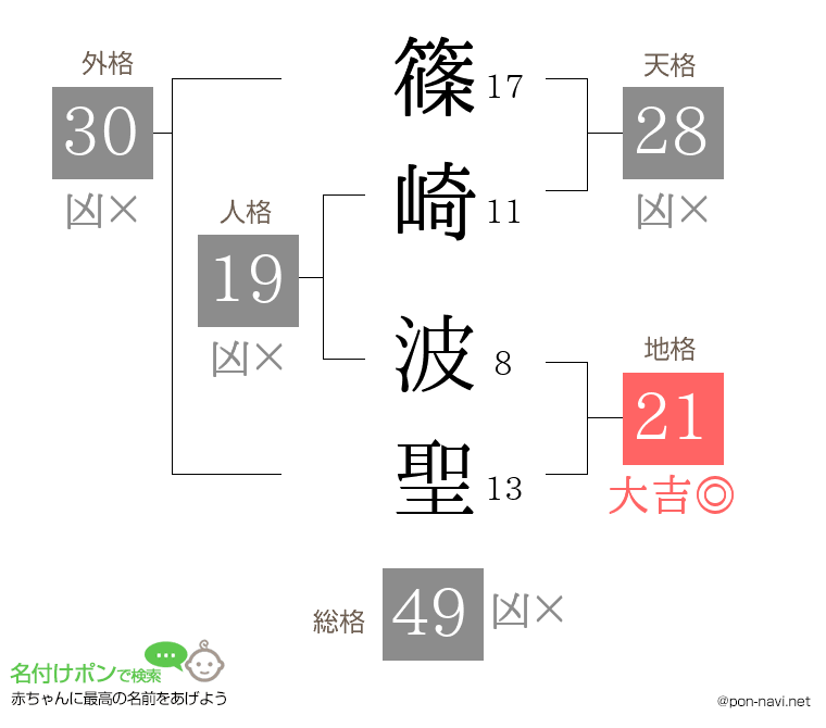 篠崎 波聖さんの姓名判断結果