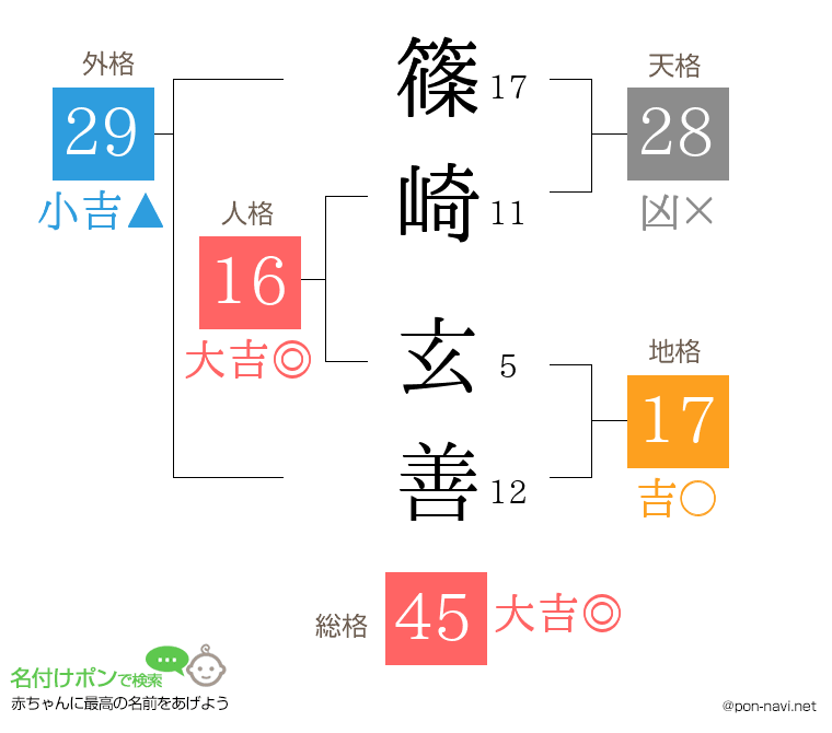 篠崎 玄善さんの姓名判断結果
