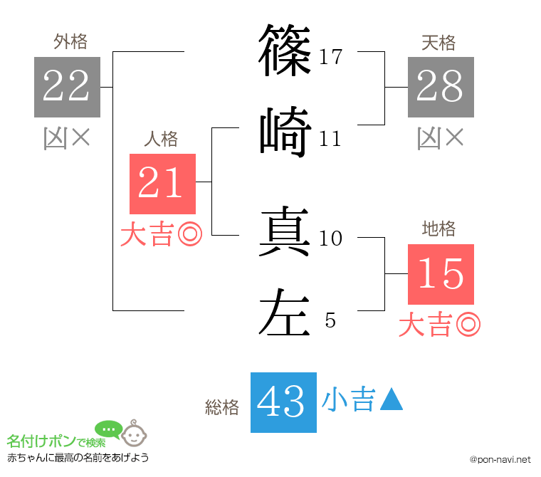 篠崎 真左さんの姓名判断結果