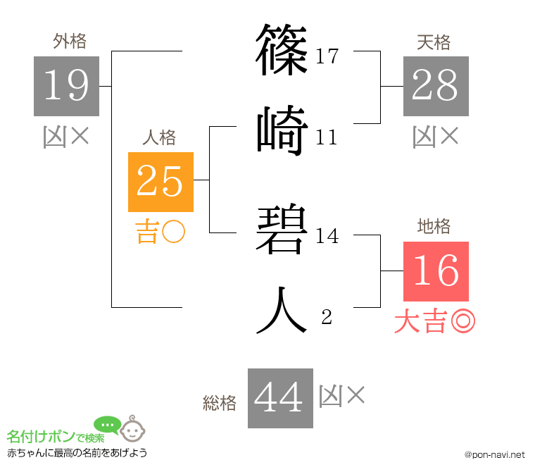 篠崎 碧人さんの姓名判断結果