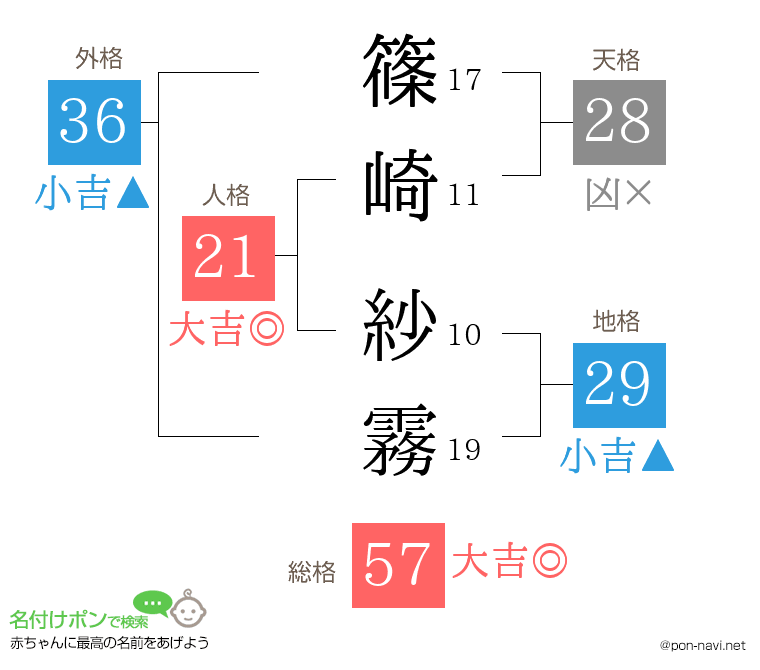 篠崎 紗霧さんの姓名判断結果