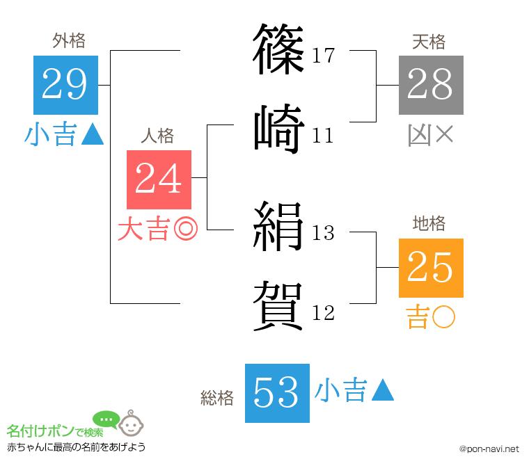 篠崎 絹賀さんの姓名判断結果