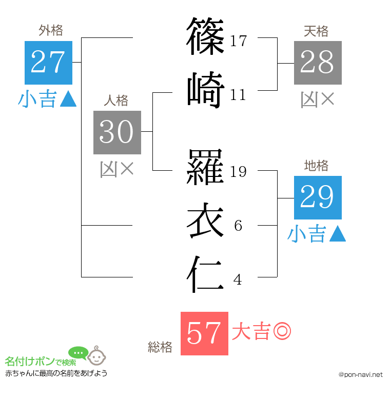 篠崎 羅衣仁さんの姓名判断結果