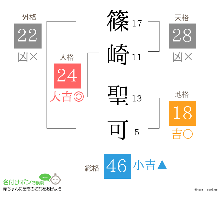 篠崎 聖可さんの姓名判断結果