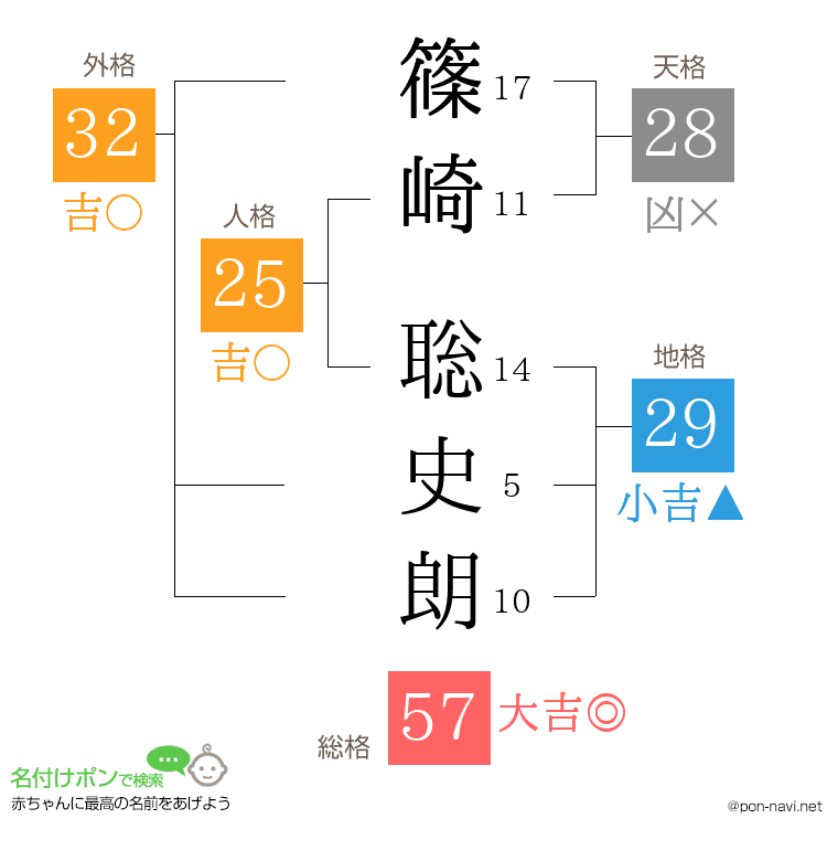 篠崎 聡史朗さんの姓名判断結果