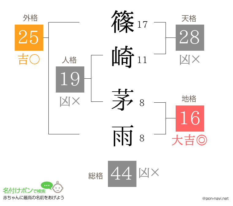 篠崎 茅雨さんの姓名判断結果