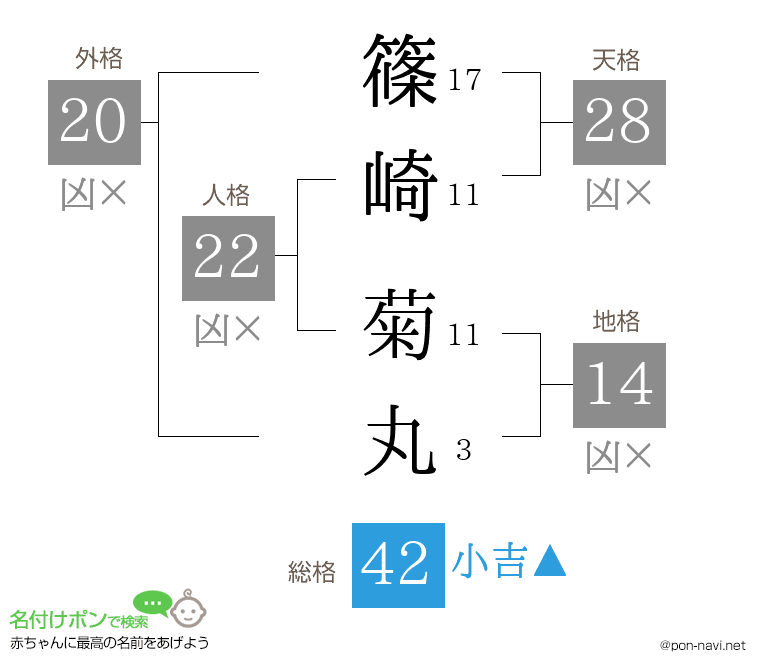 篠崎 菊丸さんの姓名判断結果