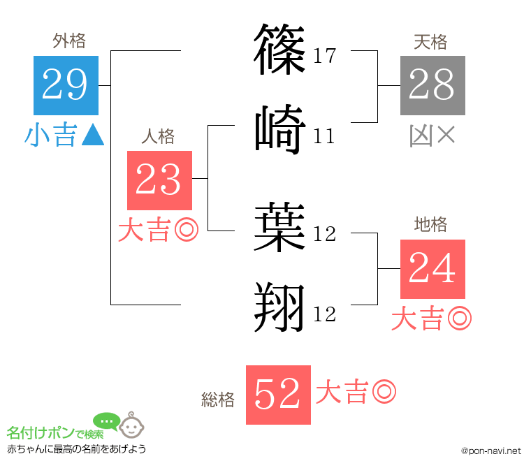 篠崎 葉翔さんの姓名判断結果