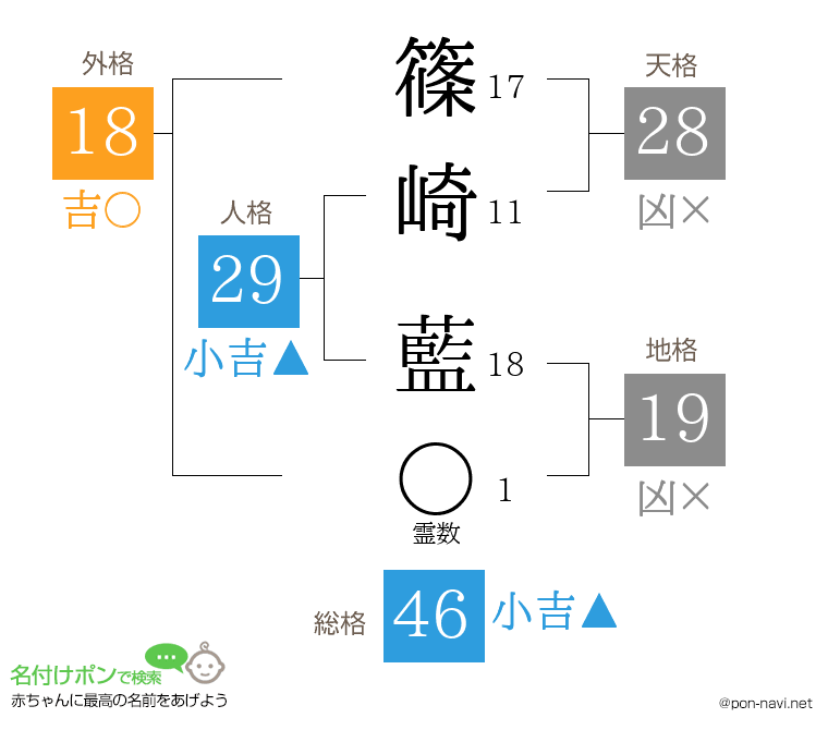 篠崎 藍さんの姓名判断結果