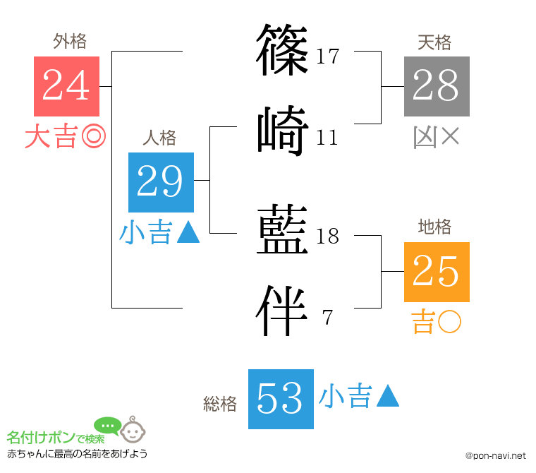 篠崎 藍伴さんの姓名判断結果