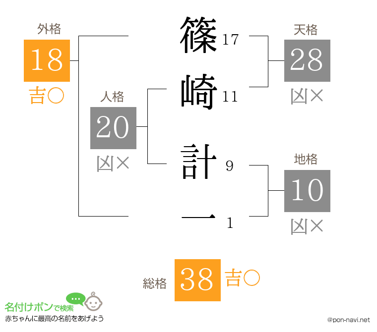 篠崎 計一さんの姓名判断結果