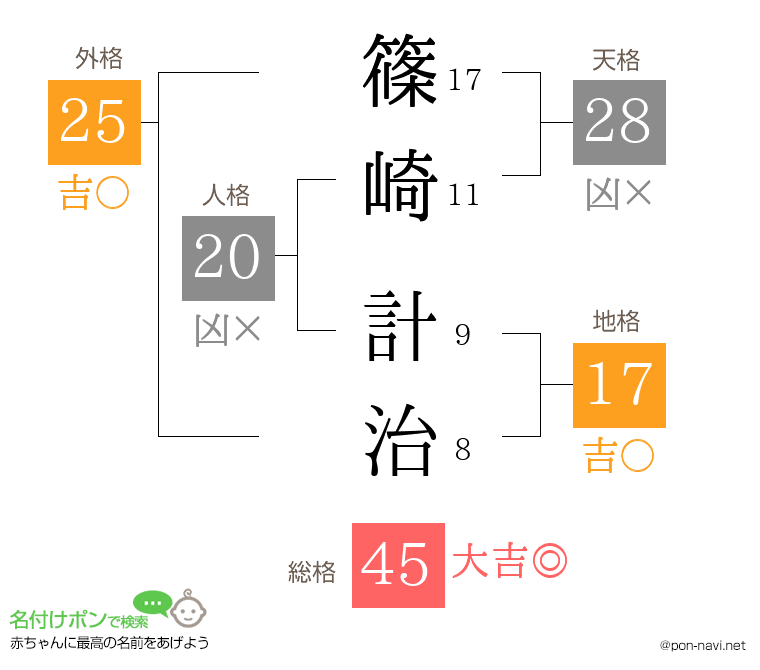篠崎 計治さんの姓名判断結果