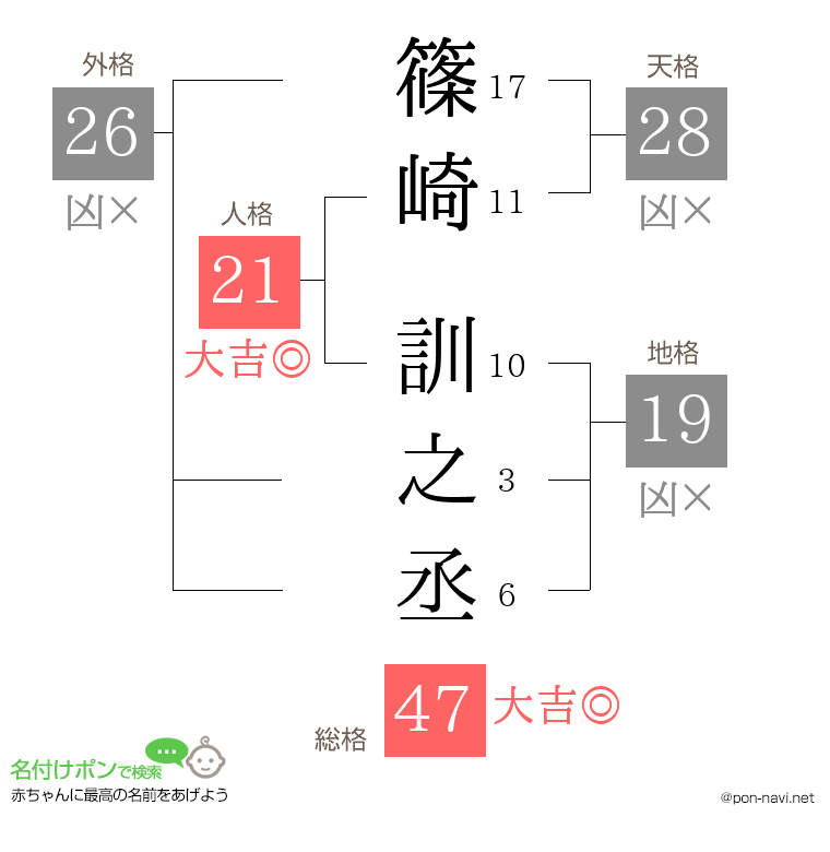 篠崎 訓之丞さんの姓名判断結果