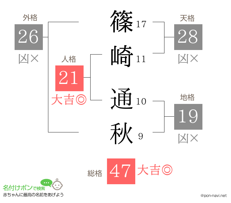 篠崎 通秋さんの姓名判断結果