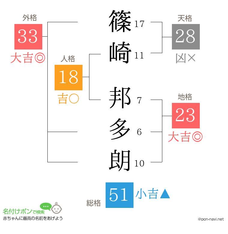 篠崎 邦多朗さんの姓名判断結果