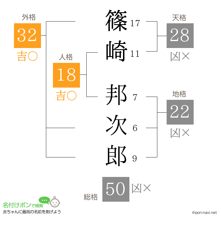 篠崎 邦次郎さんの姓名判断結果