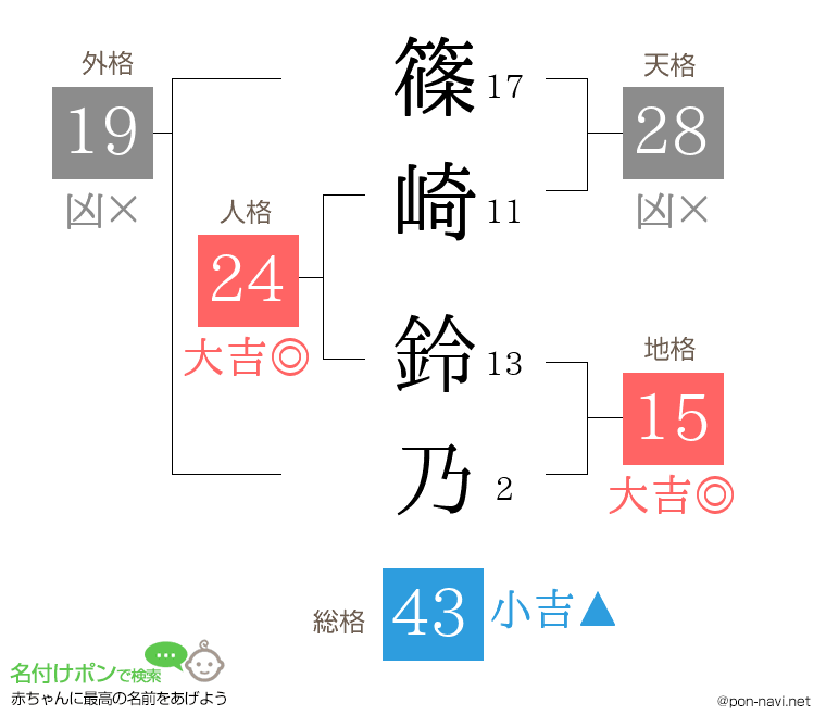 篠崎 鈴乃さんの姓名判断結果