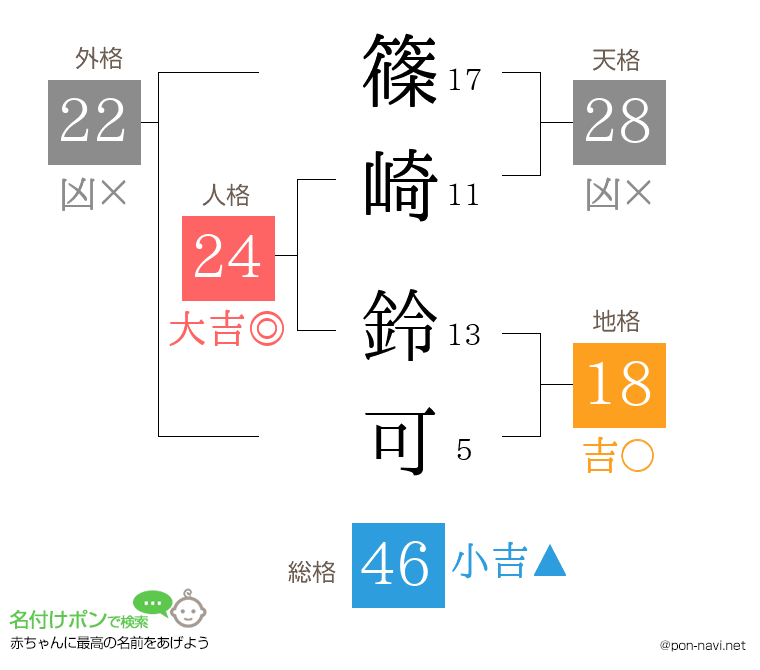 篠崎 鈴可さんの姓名判断結果