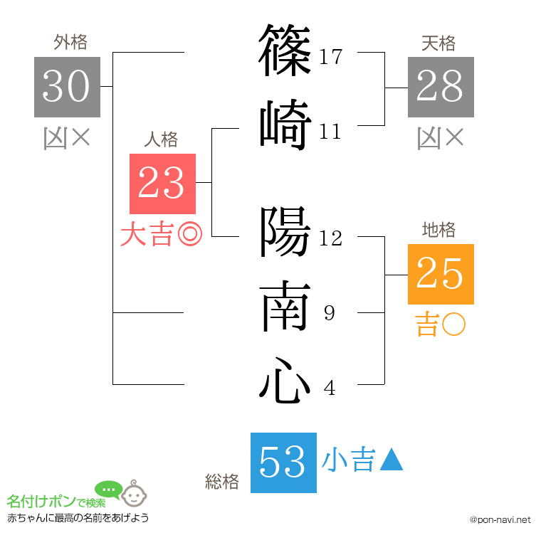 篠崎 陽南心さんの姓名判断結果