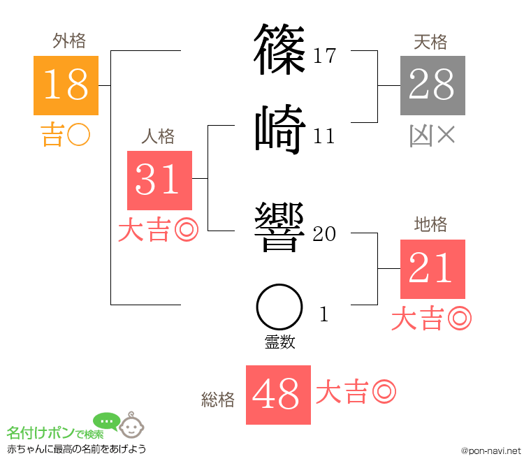 篠崎 響さんの姓名判断結果