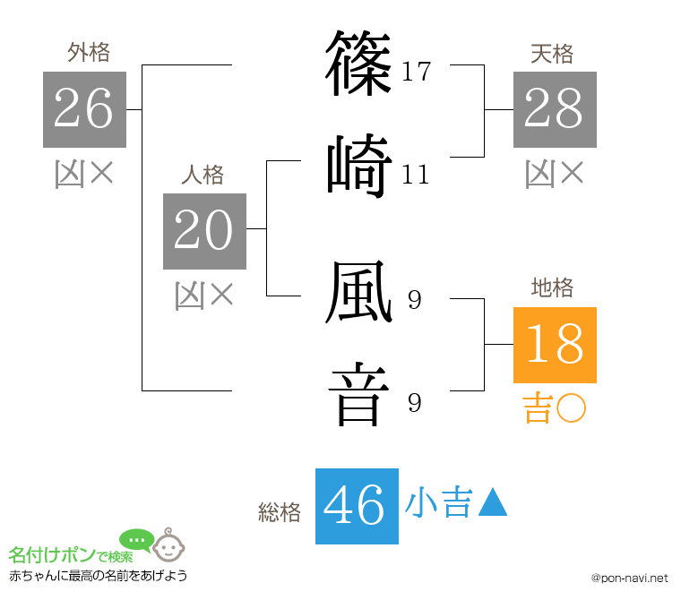 篠崎 風音さんの姓名判断結果