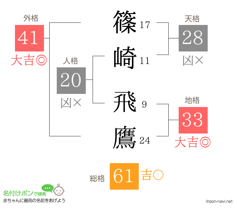 篠崎 飛鷹さんの姓名判断結果