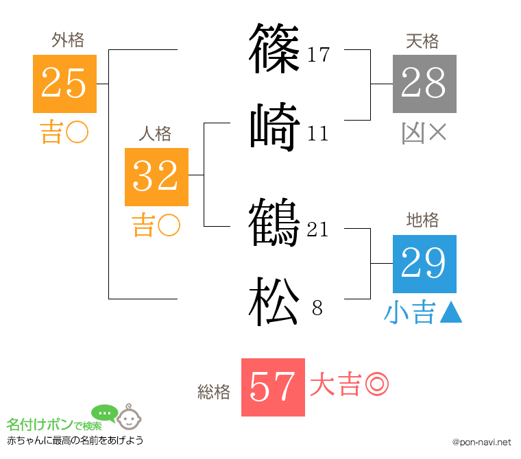 篠崎 鶴松さんの姓名判断結果