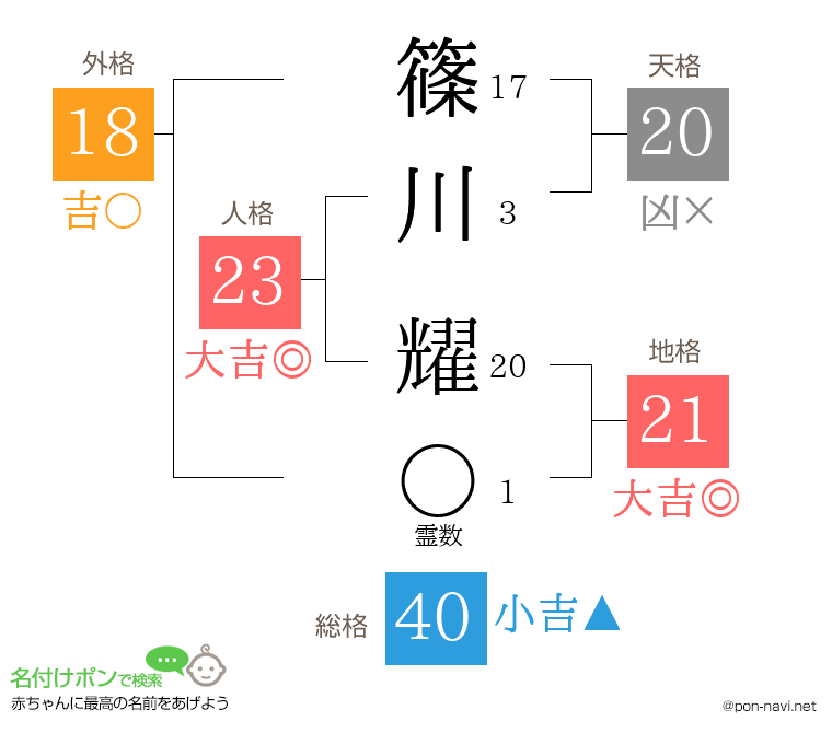 篠川 耀さんの姓名判断結果