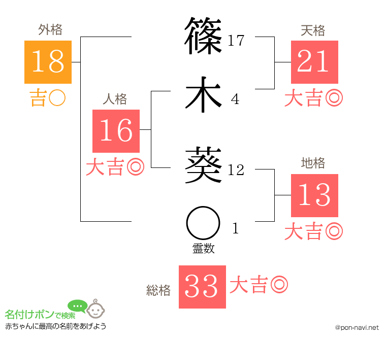 篠木 葵さんの姓名判断結果