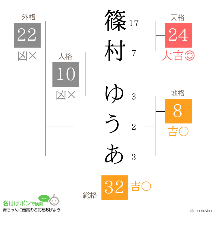 篠村 ゆうあさんの姓名判断結果