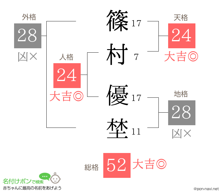 篠村 優埜さんの姓名判断結果
