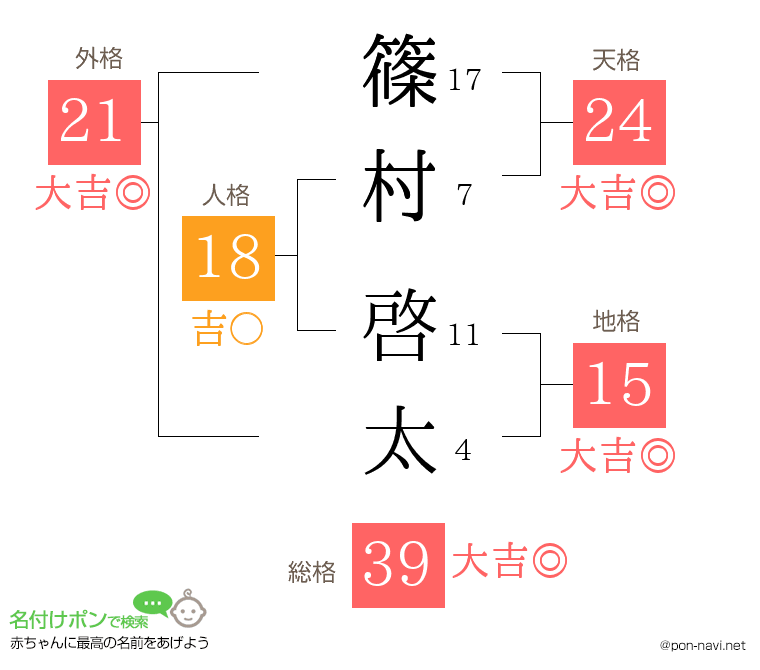 篠村 啓太さんの姓名判断結果