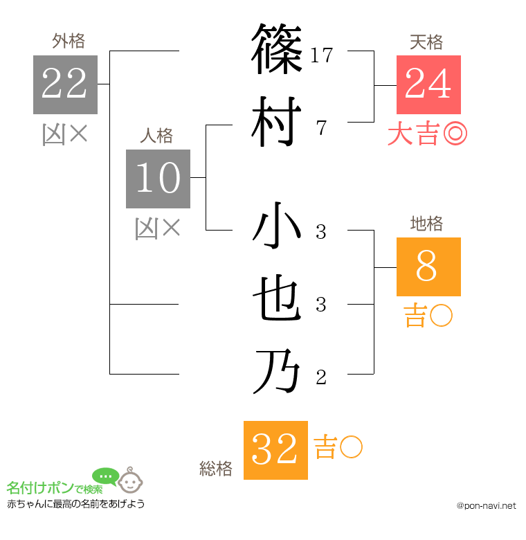 篠村 小也乃さんの姓名判断結果
