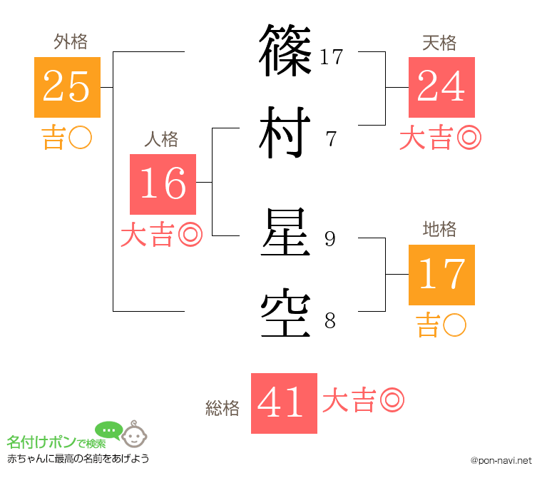 篠村 星空さんの姓名判断結果