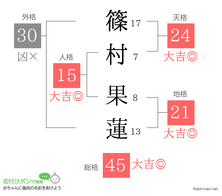 篠村 果蓮さんの姓名判断結果