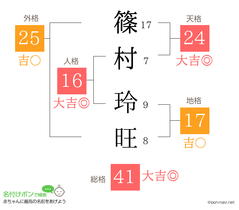 篠村 玲旺さんの姓名判断結果