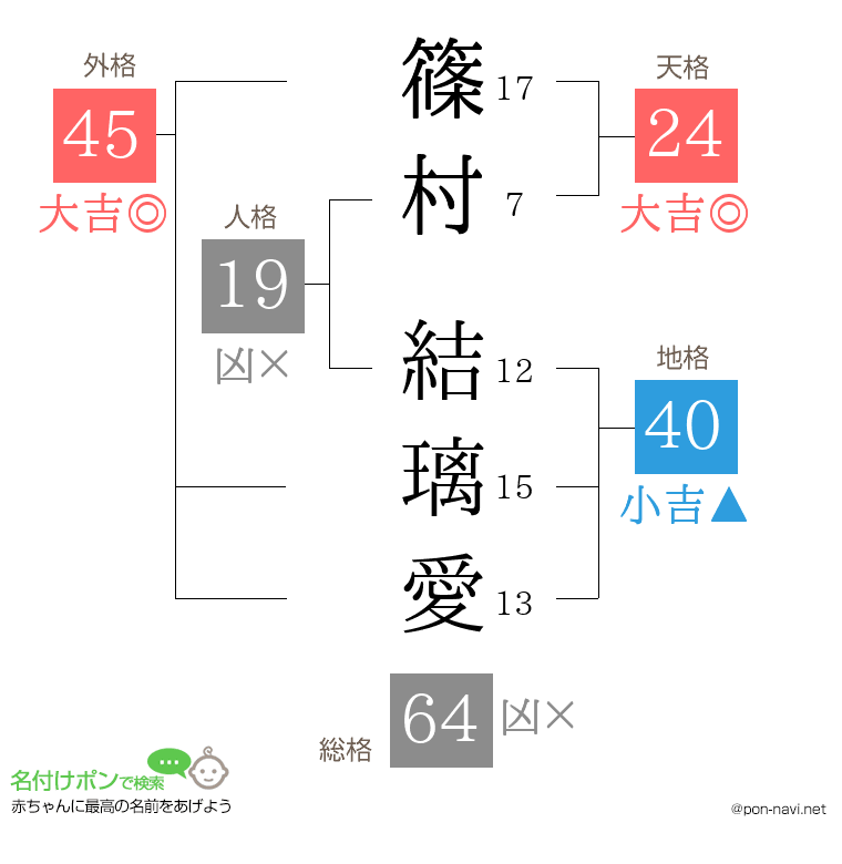 篠村 結璃愛さんの姓名判断結果
