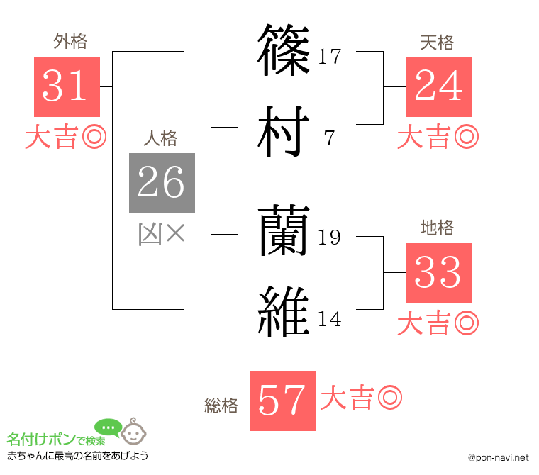 篠村 蘭維さんの姓名判断結果