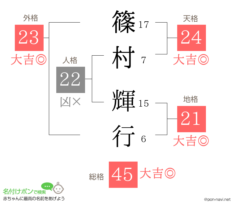 篠村 輝行さんの姓名判断結果