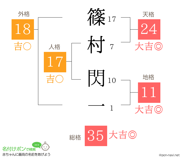 篠村 閃一さんの姓名判断結果